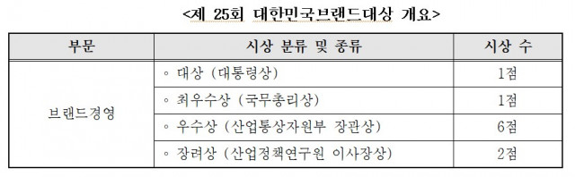 제25회 대한민국브랜드대상 개요